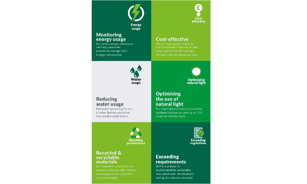 Eco-friendly benefits of a GLP warehouse.